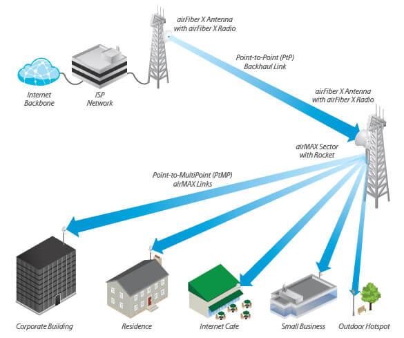UBNT AF-5G30-S4 Ubnt Ubiquiti AF-5G30-S45 airFiberDISH 5G30 S45 DISH Anten ürün görseli 4 - wifidepo